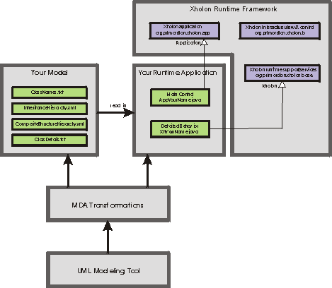 Xholon architecture as part of an MDA pipeline