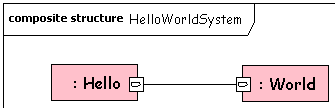 HelloWorld TOPCASED - composite structure
