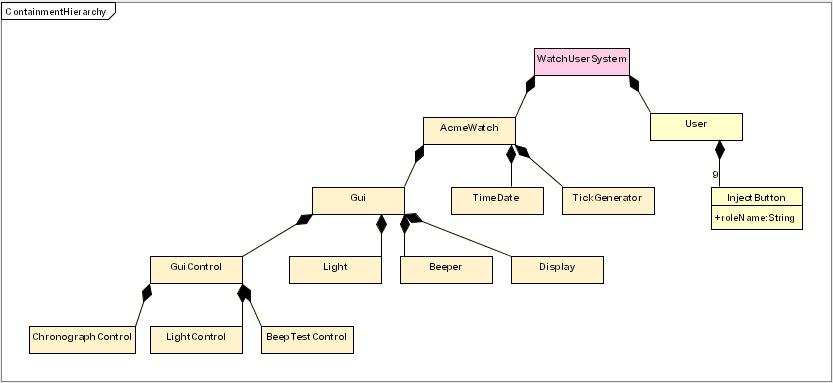 UML class diagram showing composition relationships