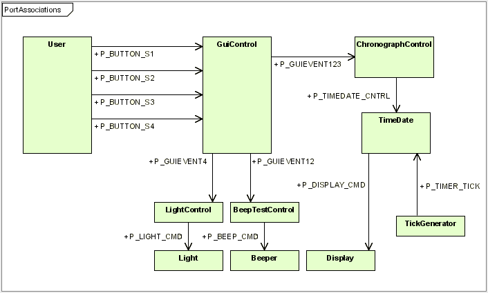 UML class diagram showing port associations